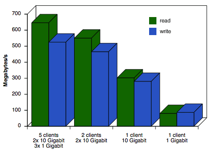 Gigabit Throughput on Sustained Performance 1x 1 Gigabit 1x 10 Gigabit 2x 10 Gigabit