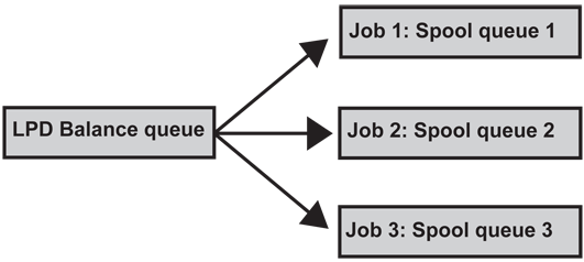 Example “Balance queue”