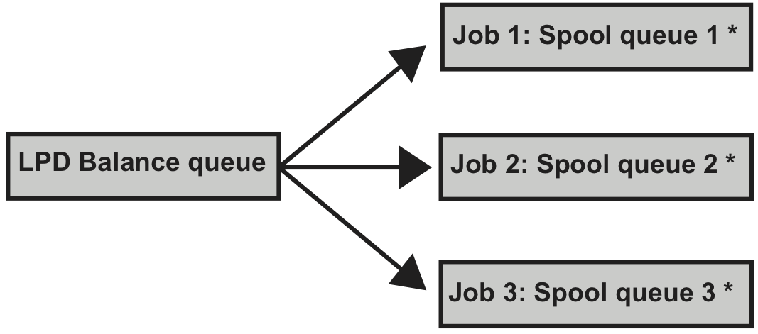 Example “Balance queue”