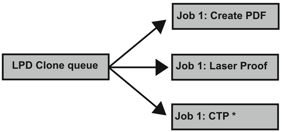 Example “Clone queue”