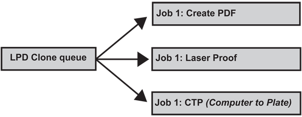 Example “Clone queue”