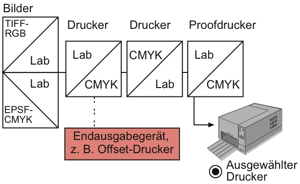 Umrechnung von Farbdaten bei einem Proofdruck