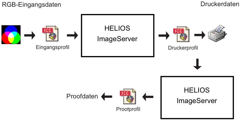 Konvertierung mit Drucker- und Proofprofil