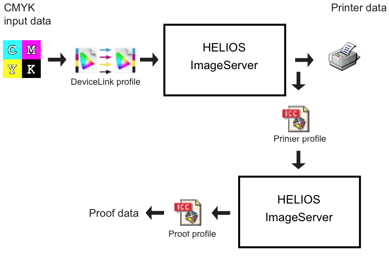 Conversion using DeviceLink, Printer, and proof profile