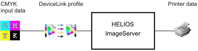 Conversion using DeviceLink profile