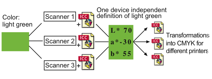 Color transformation with Lab values + profiles