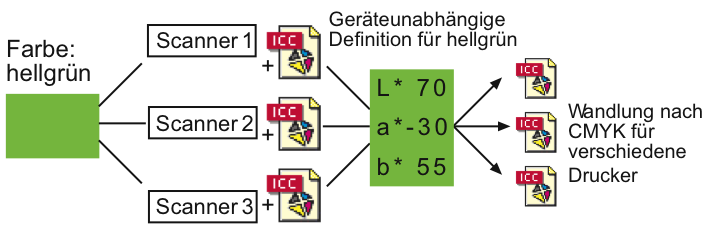 Farbumrechnung mit Lab-Farbraum und Profilen