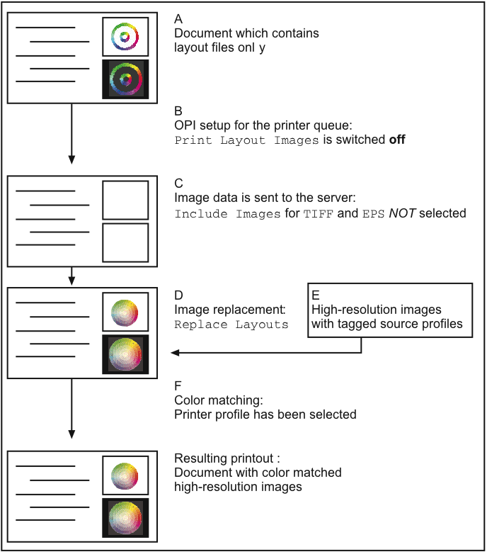 A typical workflow when using ImageServer