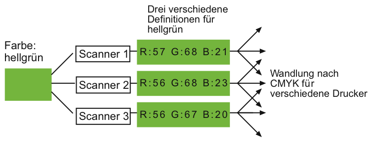 Farbumrechnung ohne Lab-Farbraum und Profile