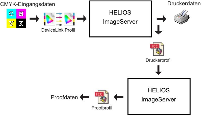 Konvertierung mit DeviceLink-, Drucker- und Proofprofil