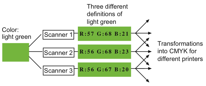 Color transformation without Lab values + profiles