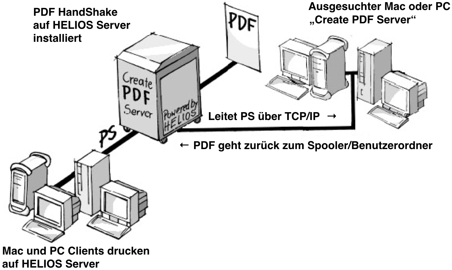 Workflow: Create PDF Server