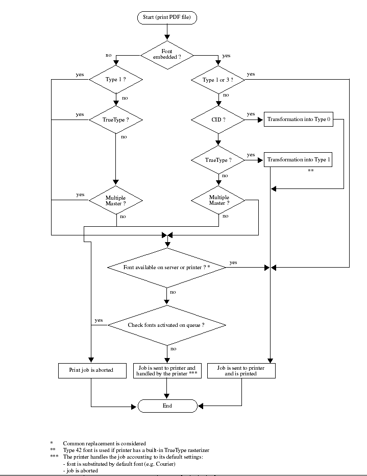 Font handling when printing a PDF file with OPI