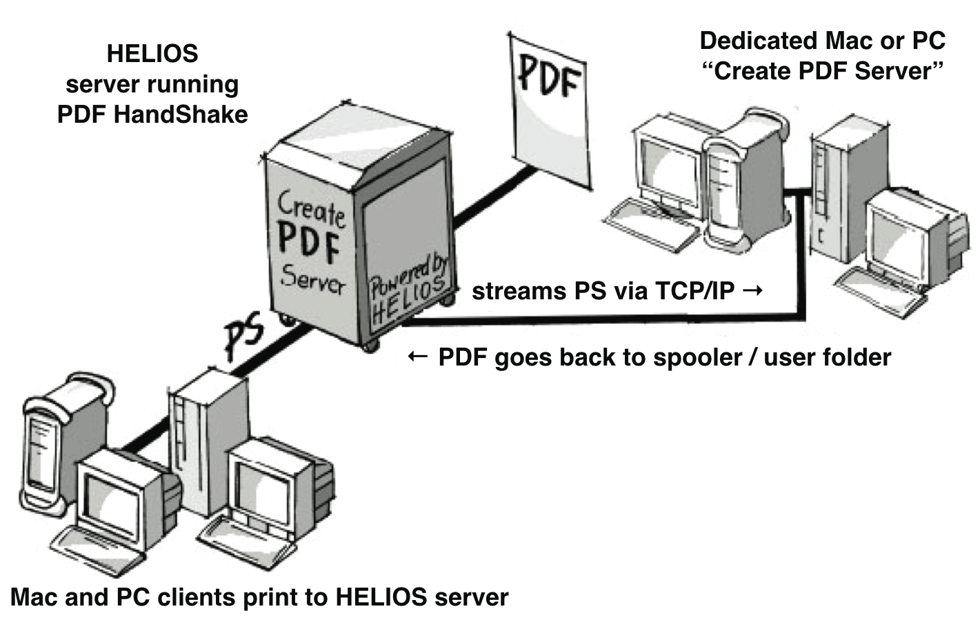 Workflow: Create PDF Server