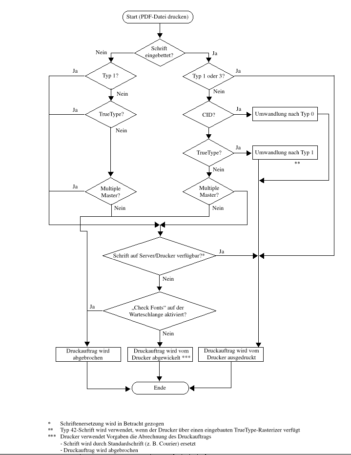 Die Handhabung von Schriftentypen während des
Drucks mit OPI