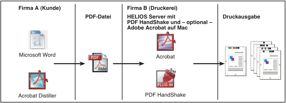 Beispiel eines Workflows