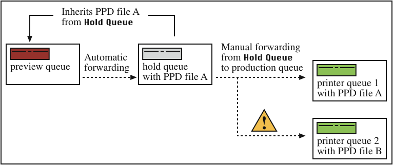 Environment with several printer queues using different PPD files