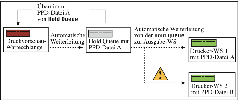 Umgebung mit mehreren
Druckerwarteschlangen, die unterschiedliche PPD-Dateien verwenden