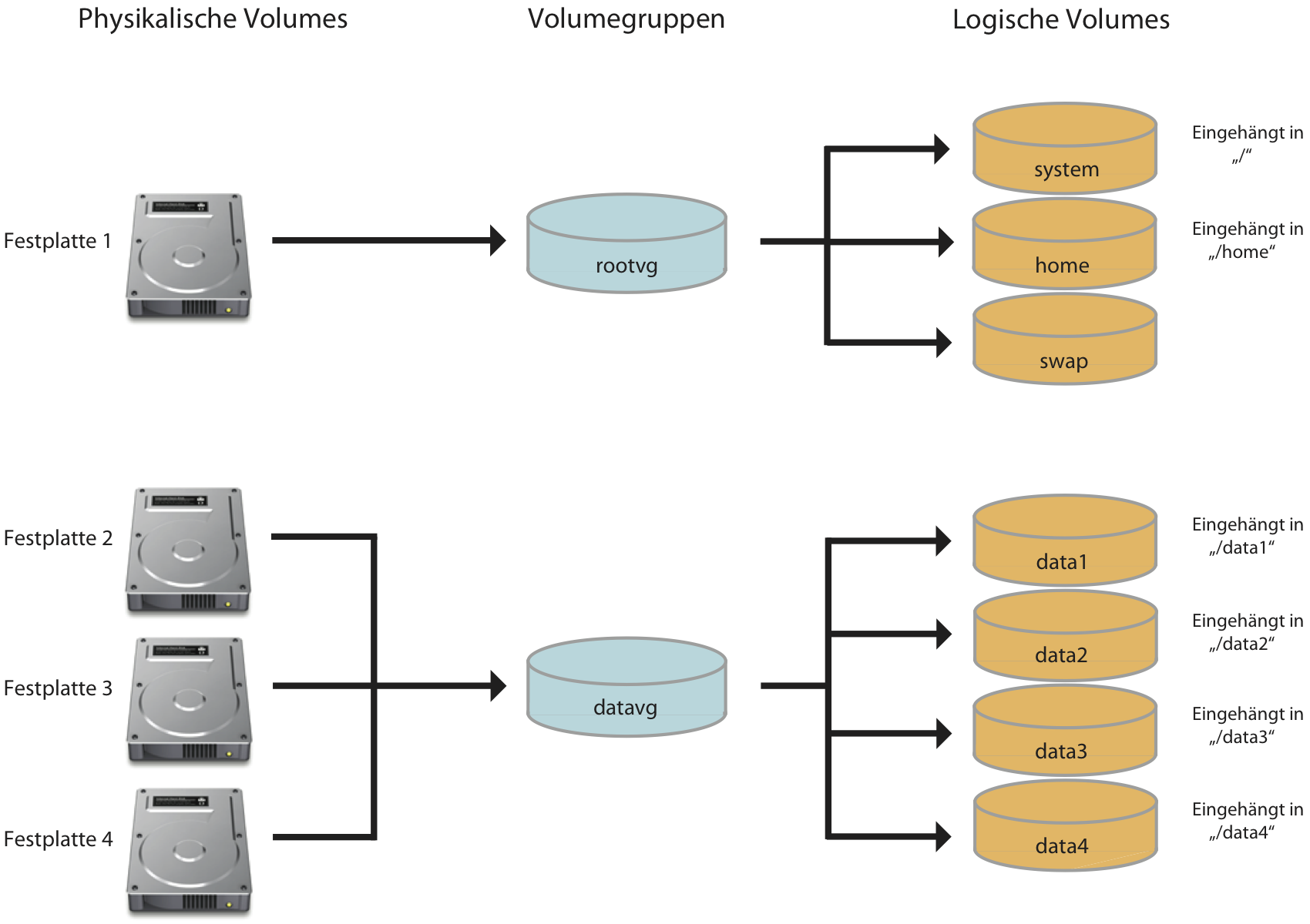 Logical Volume Manager (LVM) mit einzelnen Festplatten