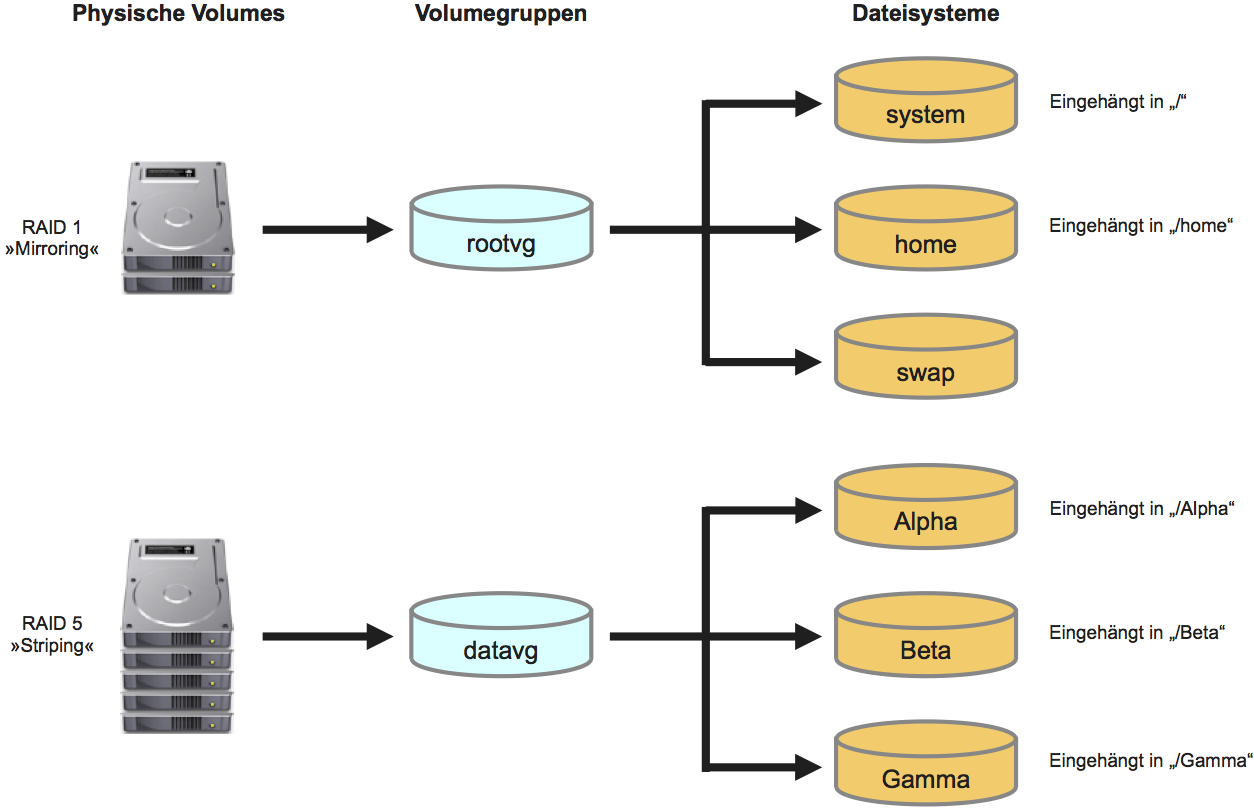 Logical Volume Manager (LVM) in einem RAID-System