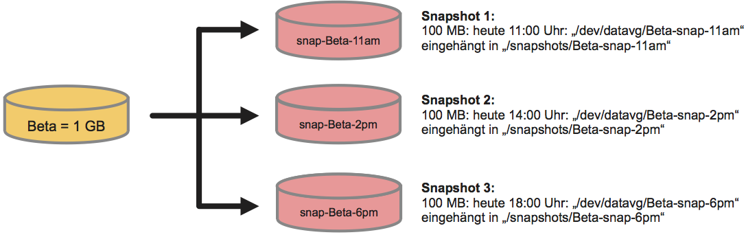Snapshots vom logischen Volume „Beta“ im ext4-Dateisystem