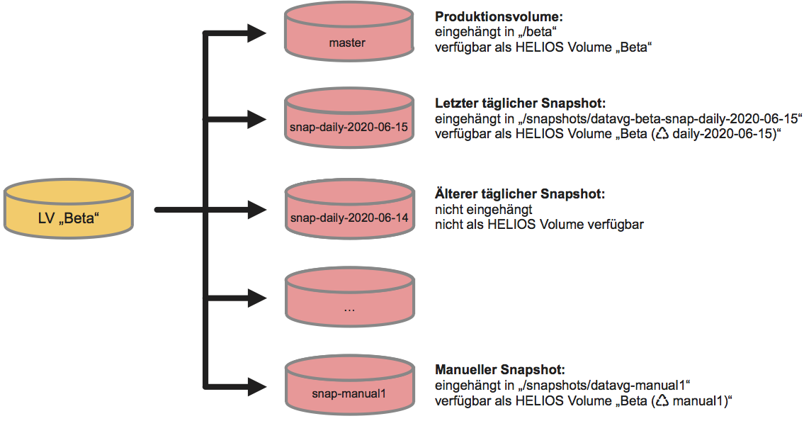 Snapshots vom logischen Volume „Beta“ im Btrfs-Dateisystem