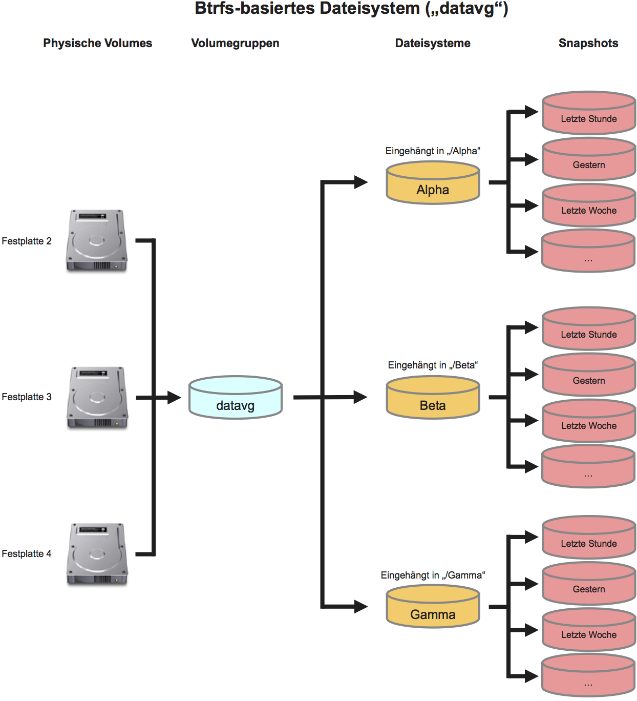 Logical Volume Manager (LVM) „datavg“