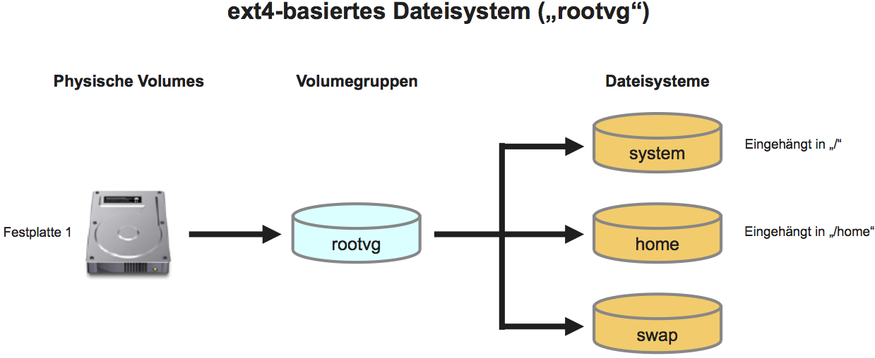 Logical Volume Manager (LVM) „rootvg“