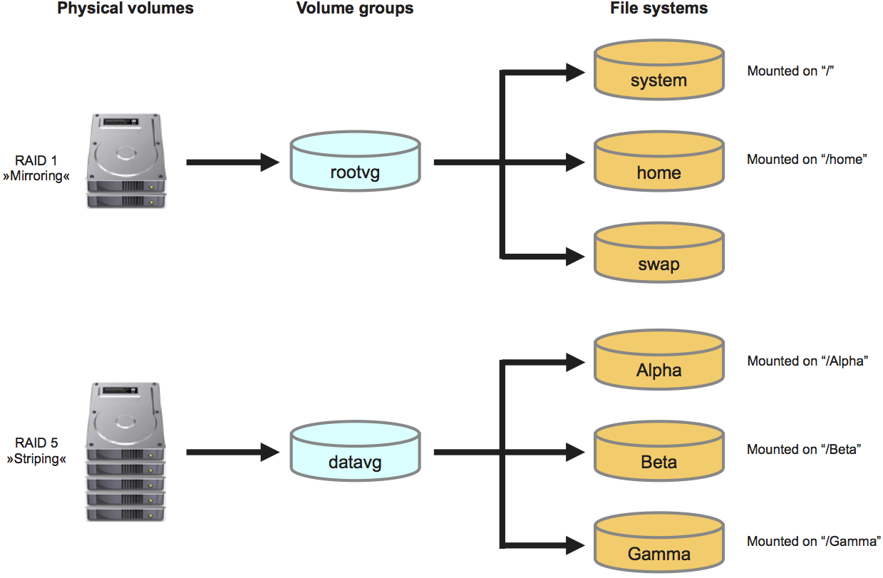 Logical Volume Manager (LVM) in a RAID system