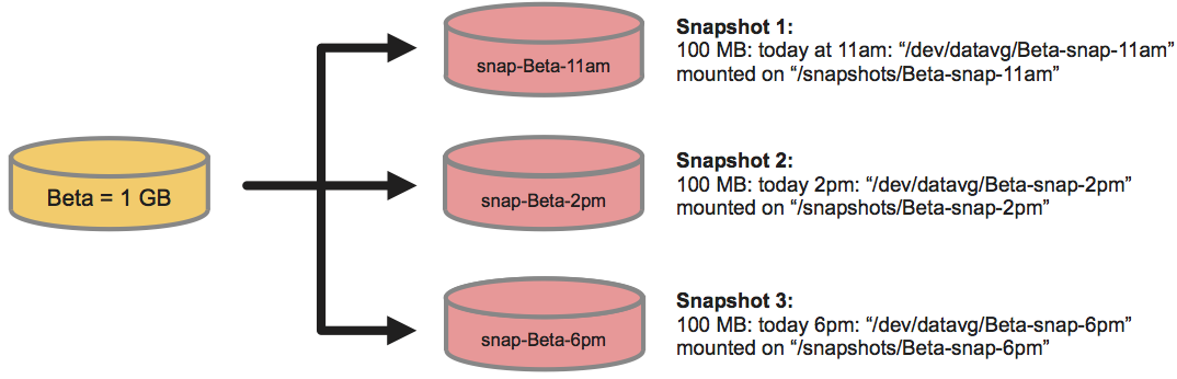 Snapshots of logical volume “Beta” under ext4