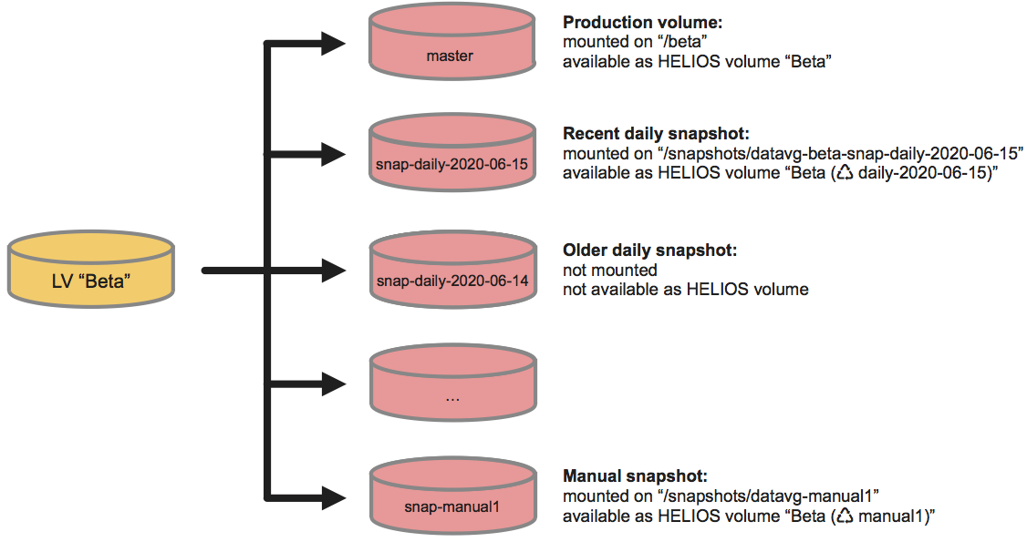 Snapshots of logical volume “Beta” under Btrfs