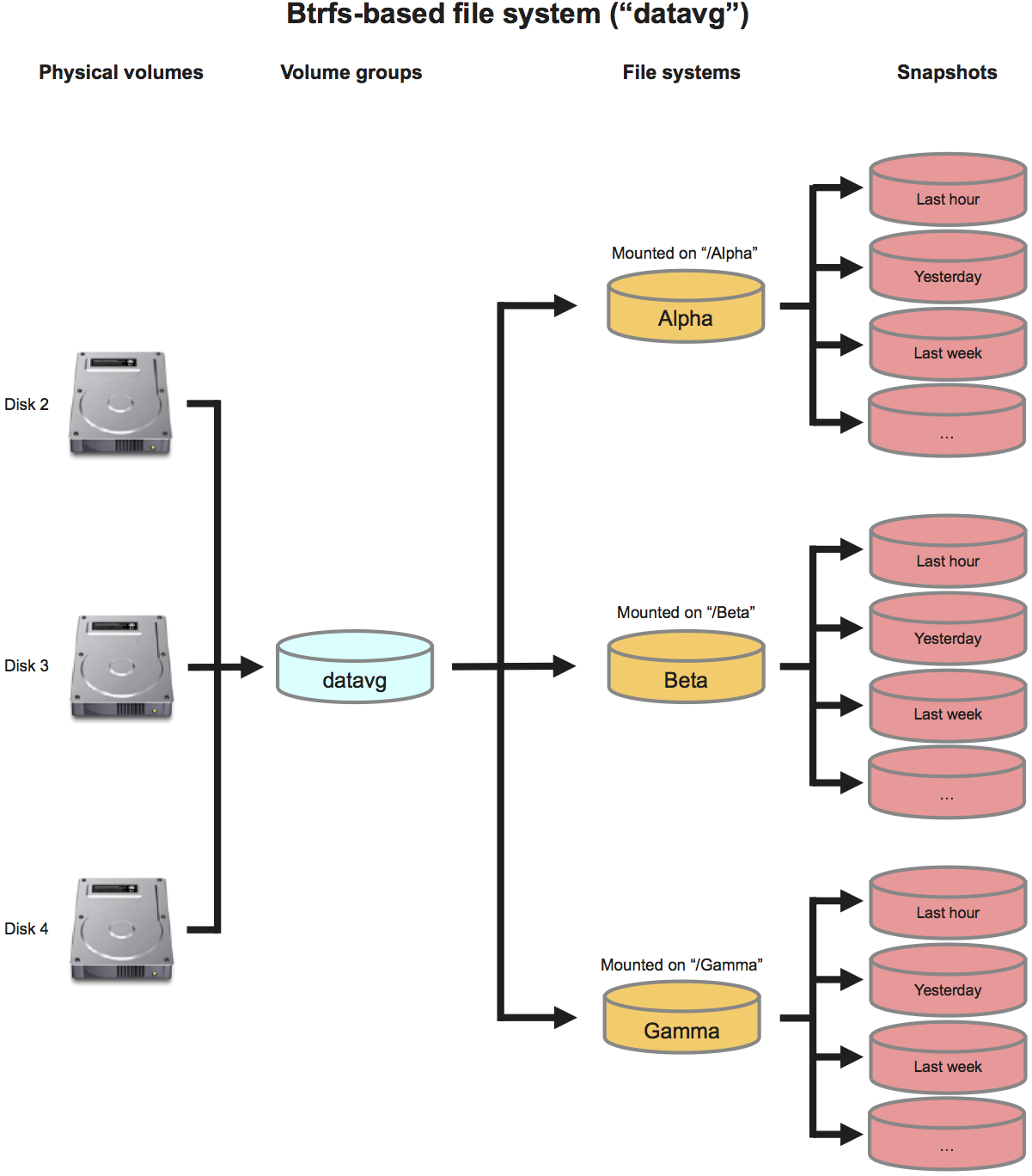 Logical Volume Manager (LVM) “datavg”