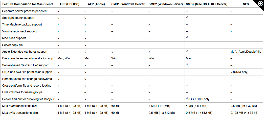 Helios Afp Vs Smb And Nfs File Sharing For Network Clients