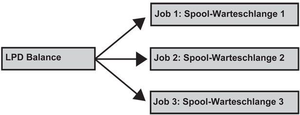 Beispiel „Balance“-Warteschlange