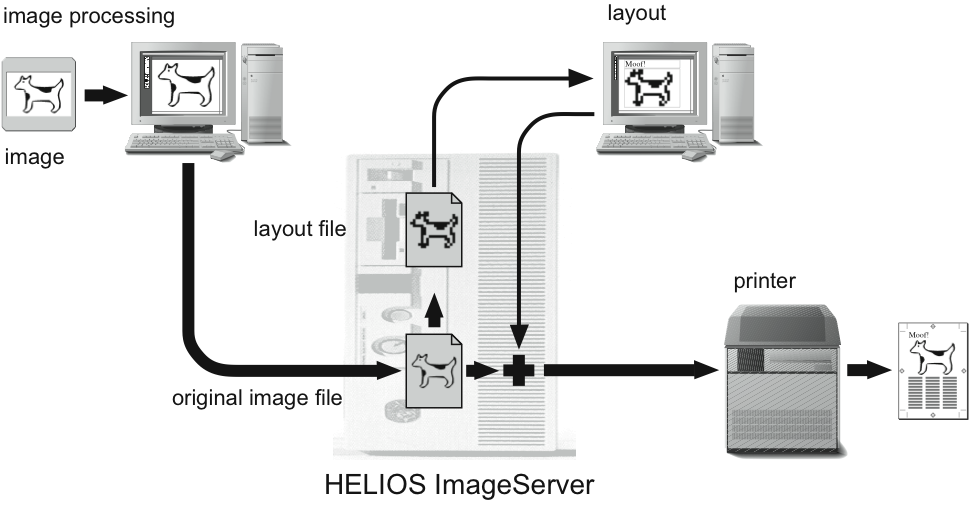 The handling of image files on ImageServer