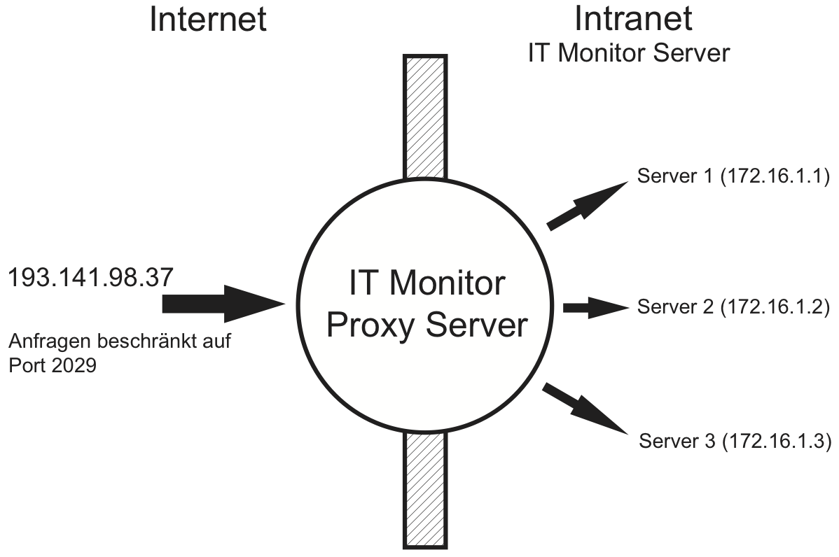 Aus
dem Internet auf HELIOS IT Monitor Server zugreifen