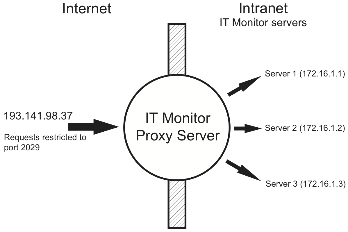 Accessing
the HELIOS IT Monitor server from the Internet