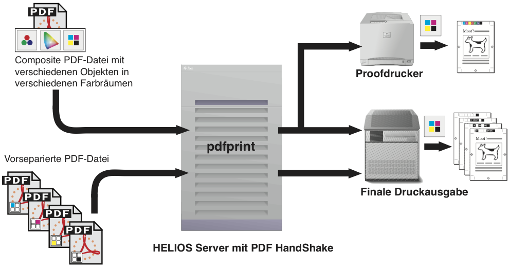 PDF-Dateien direkt vom Server drucken