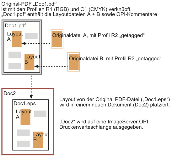 Auflösung von OPI-Referenzen in PDF-Feindaten