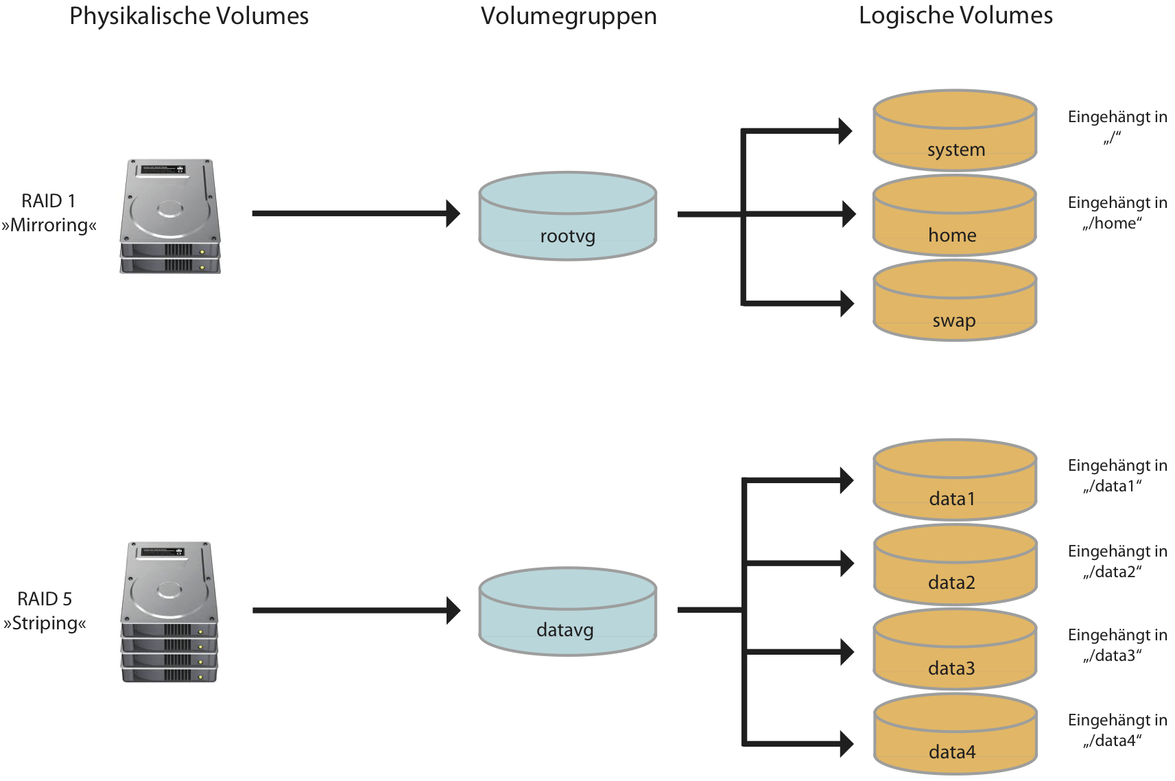 Logical Volume Manager (LVM) in einem RAID-System